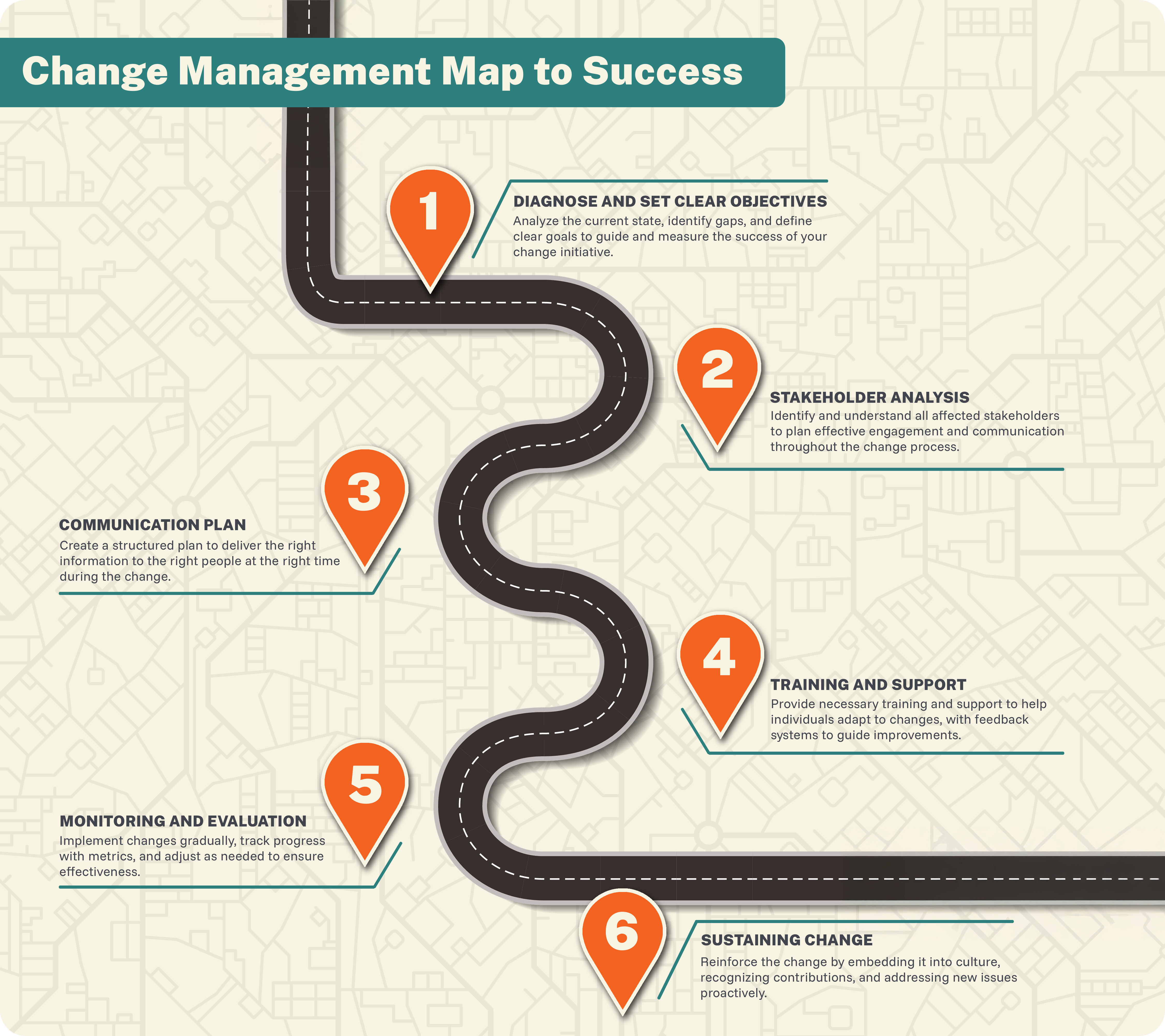 a graphical representation of the six keys to successful change management laid out in a map