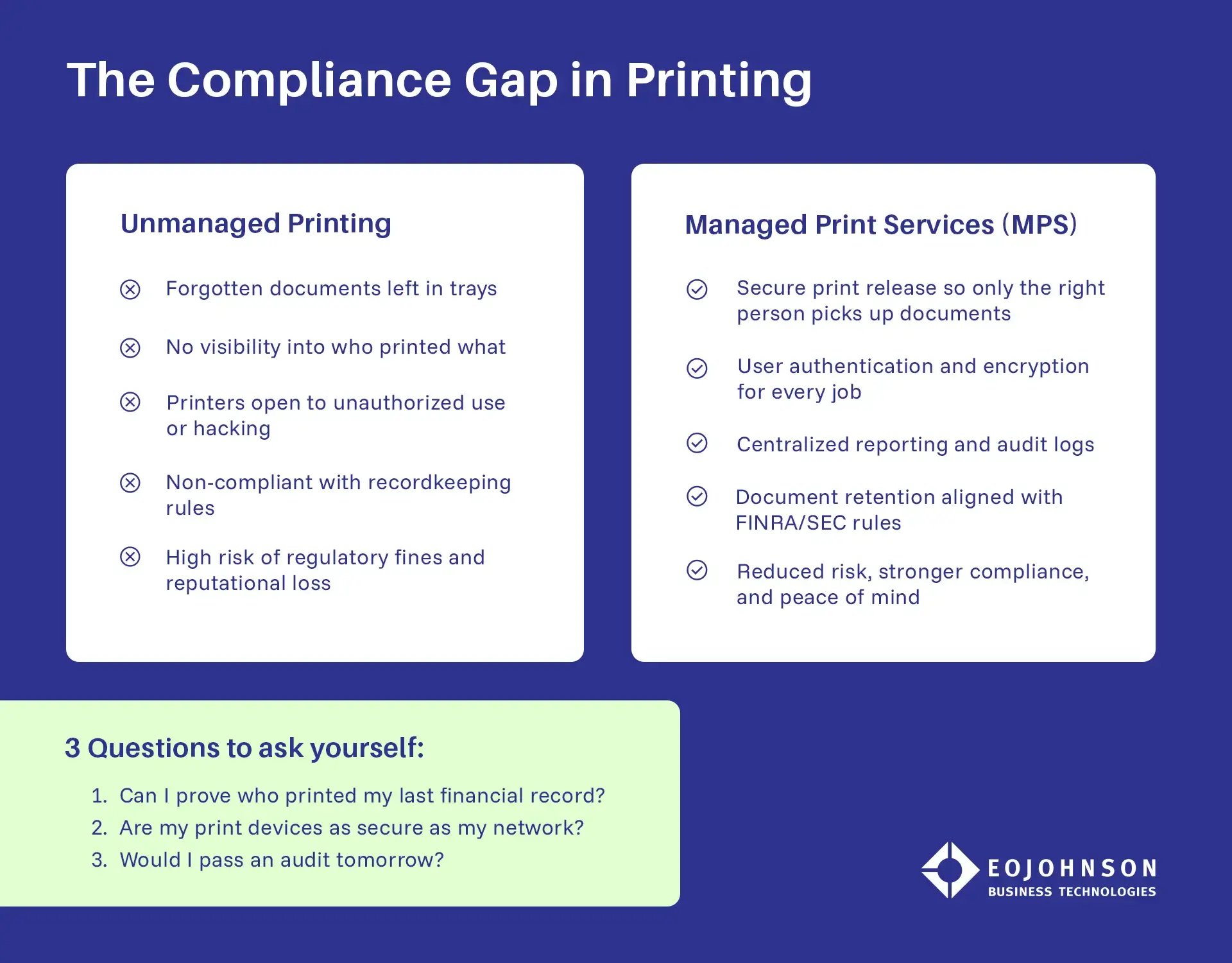a graphic displaying a compliance comparison between having managed print services in a financial institution versus unmanaged printing.