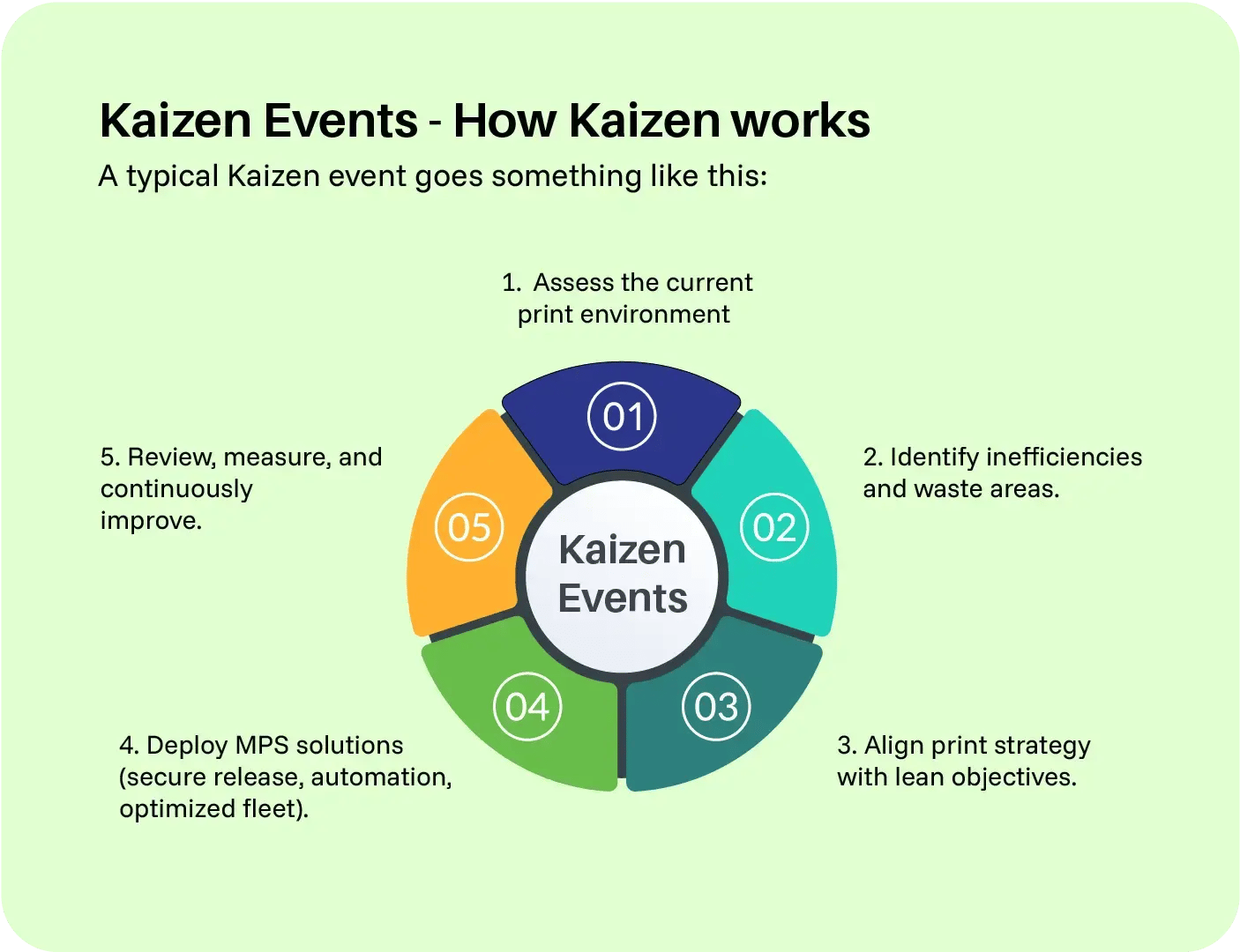 a graphic representation of Kaizen events: Step 1: Assess the current print environment.  Step 2: Identify inefficiencies and waste areas.  Step 3: Align print strategy with lean objectives.  Step 4: Deploy MPS solutions (secure release, automation, optimized fleet).  Step 5: Review, measure, and continuously improve