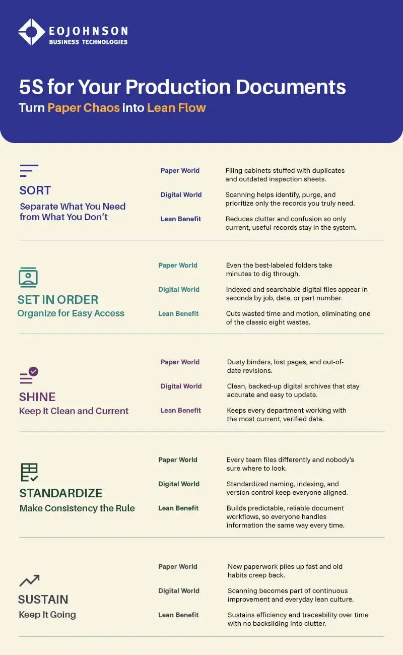 a graphic depicting the 5S system for bulk document scanning in lean manufacturing