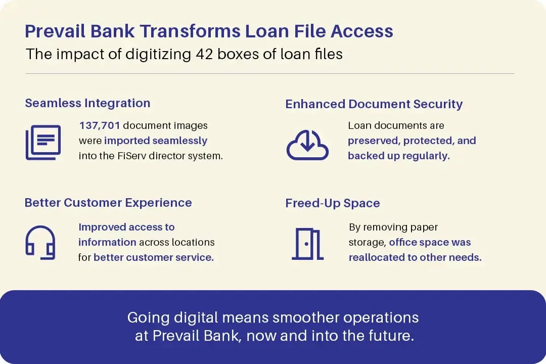 an infographic showing how prevail bank digitized 42 boxes of loan files containing 137,701 document images