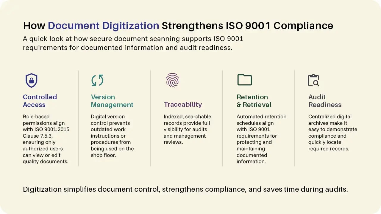 graphic depicting five ways document digitization strengthens ISO 9001 compliance