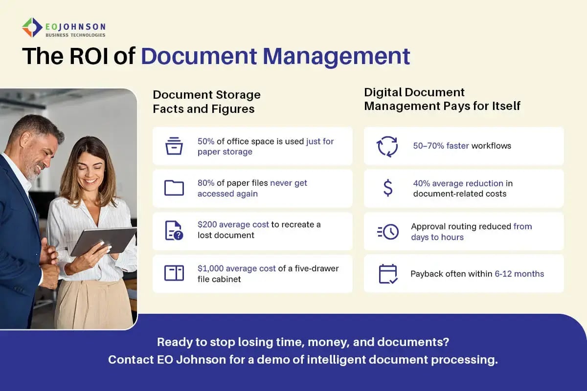 an infographic depicting the ROI of secure document digitization
