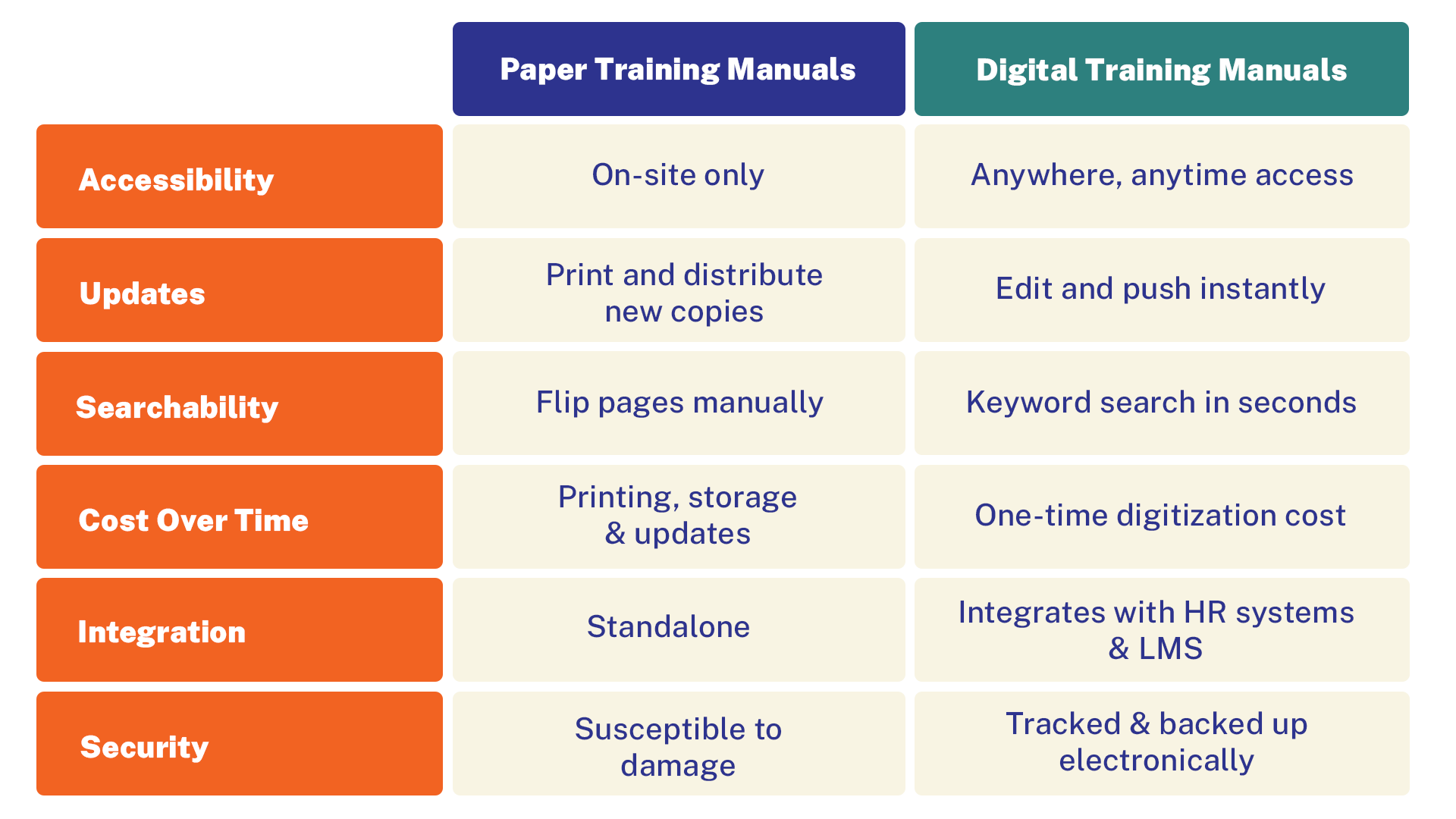 an image graphically showing the difference between paper training manuals and digital training manuals when it comes to accessibility, updates, searchability, cost over time, integration capabilities, and security.