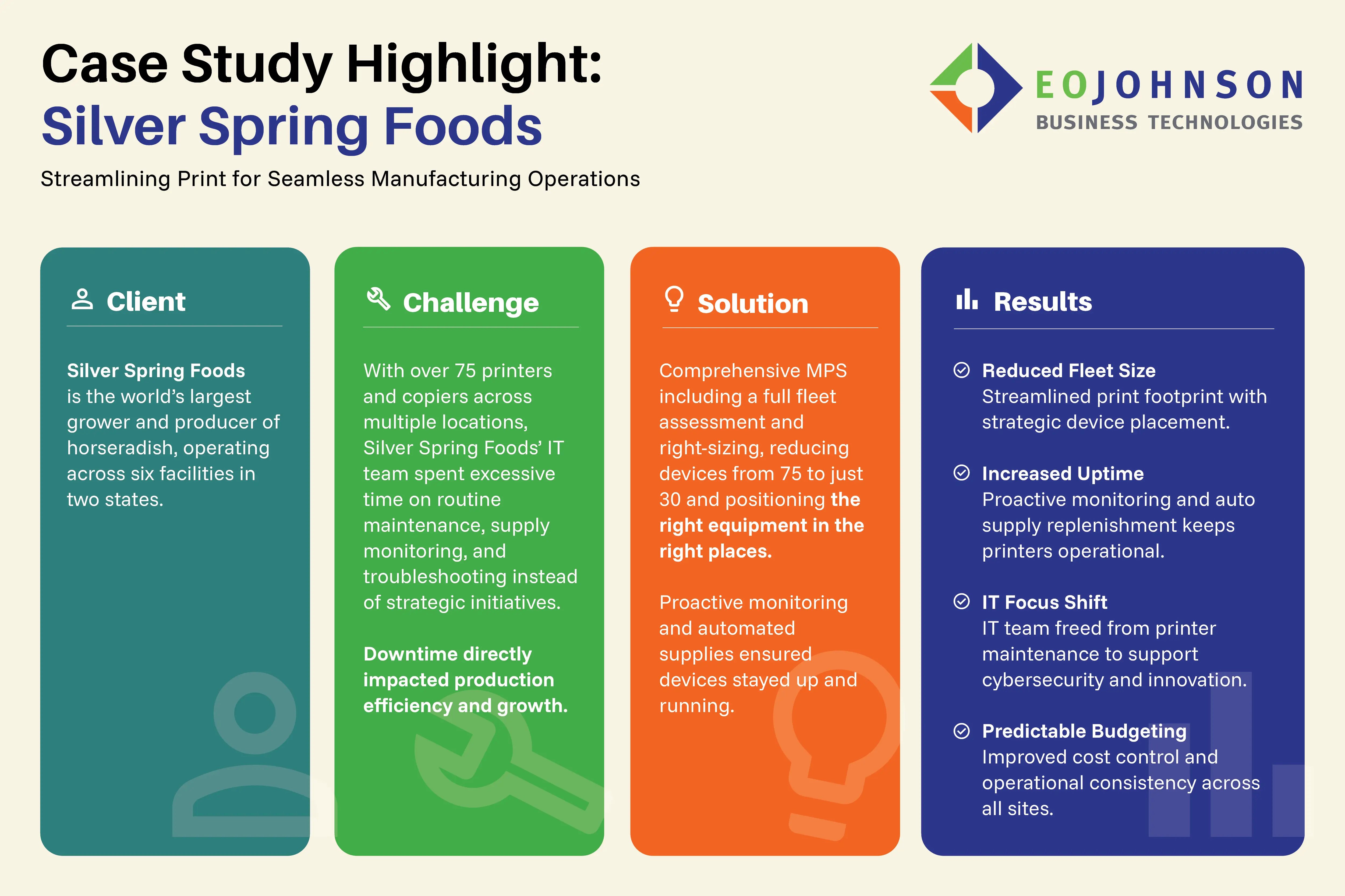 Case Study Highlighting Silver Spring Foods: Streamlining Print for Seamless Manufacturing Operations.  &nbsp;  Client: Silver Spring Foods is the world’s largest grower and producer of horseradish, operating across six facilities in two states.  &nbsp;  Challenge: With over 75 printers and copiers, the IT team spent excessive time on maintenance and troubleshooting instead of strategic initiatives. Downtime directly impacted production efficiency and growth.  &nbsp;  Solution: A comprehensive Managed Print Service (MPS) including a full fleet assessment. Right-sized the fleet from 75 devices to 30 and positioned equipment strategically. Implemented proactive monitoring and automated supply replenishment.  &nbsp;  Results: Reduced fleet size through strategic placement; increased uptime via proactive monitoring; IT focus shifted from printer maintenance to cybersecurity; and achieved predictable budgeting with improved cost control.