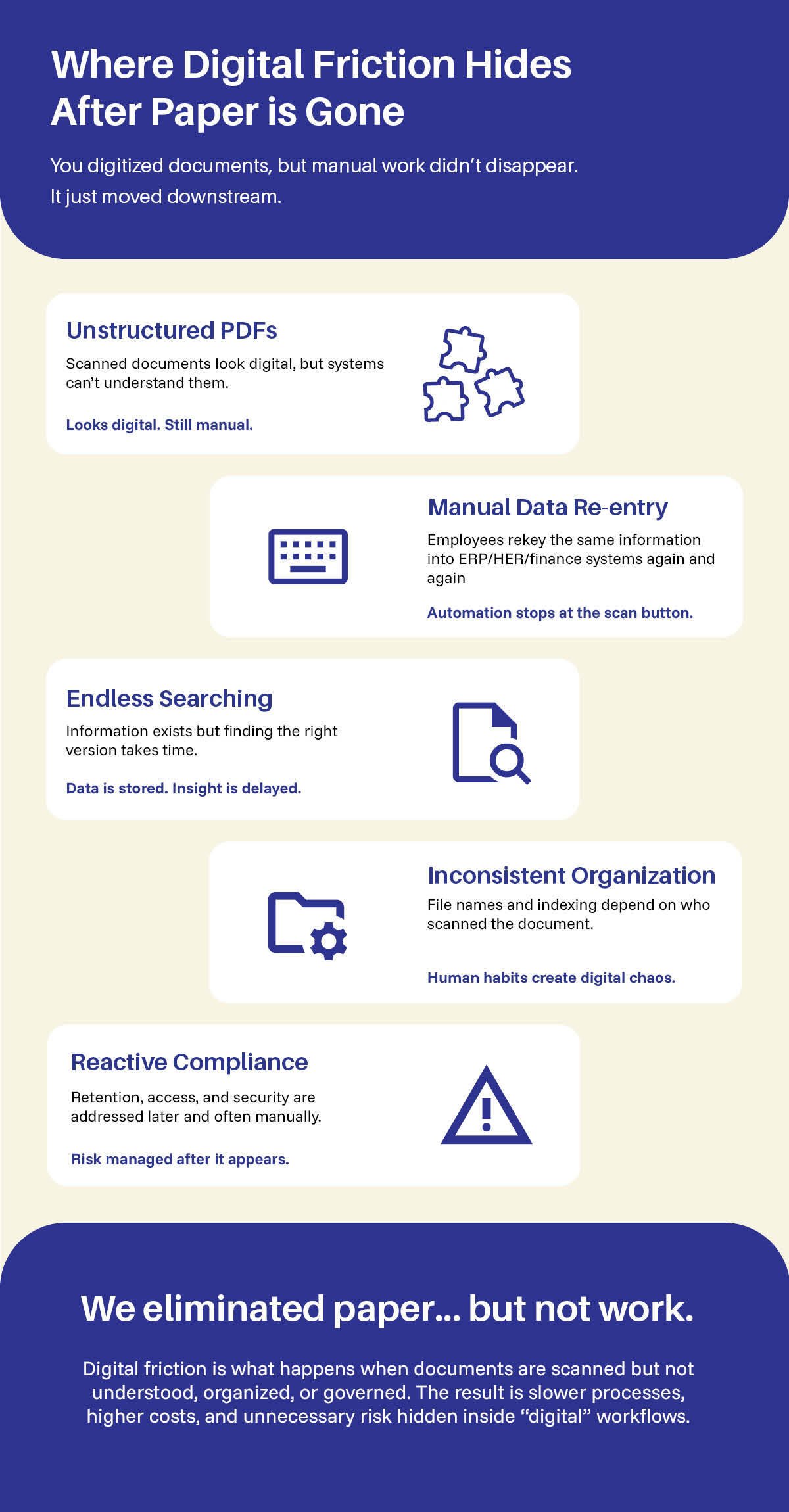 An infographic titled "Where Digital Friction Hides After Paper is Gone" explains that while paper has been eliminated, manual work often remains hidden in digital workflows. It identifies five key friction points: unstructured PDFs that systems cannot read, the need for manual data re-entry into ERP and finance systems, time wasted on endless searching for correct file versions, inconsistent organization caused by individual indexing habits, and reactive compliance where security is handled manually after risks appear. The graphic concludes that "we eliminated paper… but not work," noting that digital friction—caused by documents that are scanned but not understood or governed—leads to slower processes, higher costs, and unnecessary risk.
