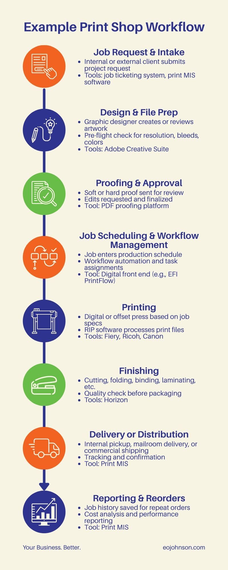 infographic showing an eight step process that a print shop might follow to optimize its workflow